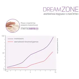 Анатомічна подушка Sonex з пам’яттю DreamZone (SO102201) - мініатюра 6