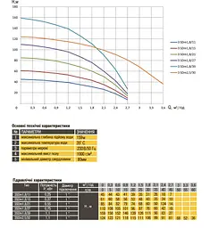 Насос свердловинний з підв, стійк, до піску 3" OPTIMA 3SDm2,5/30 1,1 кВт 124м +пульт+кабель 15м NEW - мініатюра 7