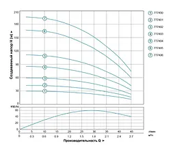 Насос відцентровий свердловинний DONGYIN 0.18кВт H 30(23)м Q 45(30)л/мин Ø80мм 20м кабеля 777400 - мініатюра 3