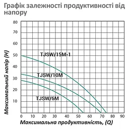 Насос поверхневий відцентровий Pumpman TJSW/6M Нmax 29 м Qmax 3,3 куб.м 370 Вт (CV029752) - мініатюра 5