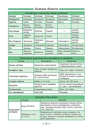 Довідник у таблицях. Біологія. 7–11 класи - Ольга Конобевська - миниатюра 2
