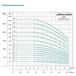 Насос відцентровий багатоступінчастий Leo 3.0 innovation LVR (S) 10-2 вертикальний 380 0.75кВт Hmax 20м Qmax 216.7л/хв нерж (7711513) - мініатюра 2