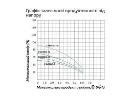 Насос глибинний відцентрований багатоступінчатий Pumpman 3.5КСЕМ3-16-1,1 кВт Hmax 89 м Qmax 5,4 куб.м 1100 Вт (CV032266) - мініатюра 6