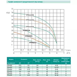 Багатоступеневий відцентровий насос, 0.37кВт, Нmax=32 м, Qmax=90л/хв Shimge PRm203 - мініатюра 2