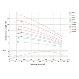 Насос відцентровий свердловинний DONGYIN 4SD16/24 380В 7.5кВт H 143(85)м Q 380(265)л/хв Ø102мм (з 3х ЧАСТЕЙ) (7771883) - мініатюра 3