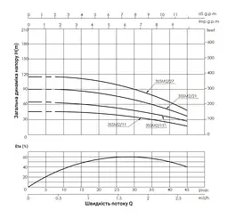 Насос відцентровий свердловинний Thermo Alliance 3SSM2-15 з пультом + 35 м кабелю (TA3SSMP215037) - мініатюра 3