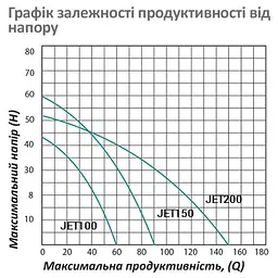 Насос поверхневий відцентровий Pumpman JET100 Нmax 43 м Qmax 3,6 куб.м 750 Вт (чавун) (CV029755) - мініатюра 4