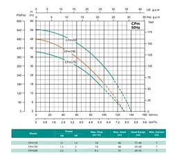 Відцентровий насос Shimge CPm200 2.2 кВт, Нmax 55 м, Qmax 140 л/хв - мініатюра 2