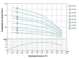 Насос відцентровий свердловинний DONGYIN 2.2кВт H 267(210)м Q 55(33)л/мин Ø102мм 777128 - мініатюра 3