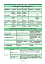 Довідник у таблицях. Біологія. 7–11 класи - мініатюра 2