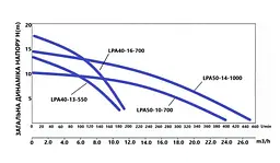Циркуляційний насос Thermo Alliance LPA50-10-700 фланцевий LPA5010700 - мініатюра 3