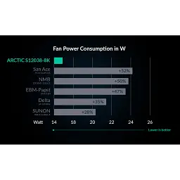 Кулер до корпусу Arctic S12038-8K 3-Pack (ACFAN00302A) - мініатюра 6