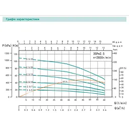 Свердловинний насос SHIMGE 3SPm 2.5/25 - 1.1 + кабель 60 м (1047600) - мініатюра 3