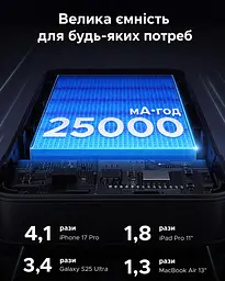 Потужний Повербанк для Ноутбука Ugreen 25000 165W з вбудованим Type C PD 3.0 QC 100W та швидкою зарядкою 20 вольт - мініатюра 5