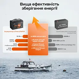 Акумуляторна батарея літій-залізо-фосфатна з Bluetooth та підігрівом стартерна / тягова 12.8В 165А*год LiFePO4 LiTime Dual Purpose L12V165-150-DP-BT-CCA1K2-4-A100 (44-00532) - мініатюра 9