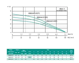 Колодязний насос SHIMGE 4NKm3/6-0.55 з нижнім забором Ø96 мм 0.55 кВт, Qmax 80 л/хв, Нmax 45 м + кабель 40 м - мініатюра 3