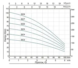 Колодязний насос Thermo Alliance SCM4 з пультом і поплавком (TASCM4075) - мініатюра 3