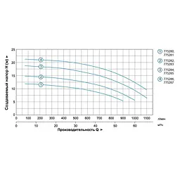 Відцентровий насос Leo 3.0 AC300B3 380 В 7752863 - мініатюра 2