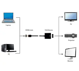Адаптер Cablexpert HDMI - VGA V 1.4 (M/F), 0.15 м, чорний (A-HDMI-VGA-04) блістер - мініатюра 2