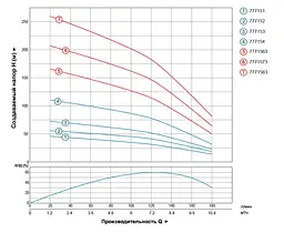 Насос відцентровий свердловинний DONGYIN 0.75кВт H 44(30)м Q 180(133)л/мин Ø102мм 777151 - мініатюра 3