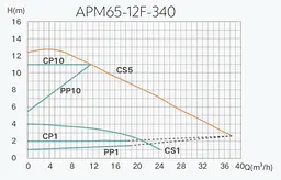 Насос циркуляційний Termojet AUTO енергозберігаючий APМ 65/12F/340 мм - мініатюра 2