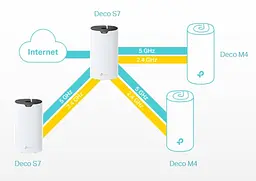Система WiFi-Mesh Deco S7 AC1900, 3xGE LAN/WAN, 3мод TP-Link teh0017069 - мініатюра 8