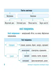 Інформатика. Таблиці та схеми для початкової школи - мініатюра 4