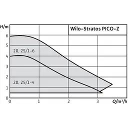 Циркуляційний насос Wilo Stratos PICO-Z-20/1-4 (4216470/ст.4184690) - мініатюра 2