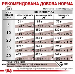 Сухий корм для собак Royal Canin Gastro Intestinal 2 кг 39110201 - мініатюра 6