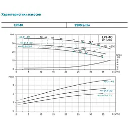 Насос циркуляційний вертикальний Leo 3.0 LPP40-20.5-2.2/2 380В 2.2кВт Hmax 24.5м Qmax 583л/хв (7714153) - мініатюра 2