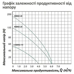 Насос глибинний відцентрований багатоступінчатий Pumpman 3,5SEM2-10-0,55 кВт Hmax 53 м Qmax 3,5 куб.м 550 Вт (CV033198) - мініатюра 6
