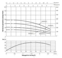 Насос відцентровий свердловинний Thermo Alliance 3SSM2-21 + 35 м кабелю (TA3SSM221055) - мініатюра 3