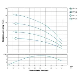 Насос відцентровий свердловинний DONGYIN 4SDm4/14 1.1кВт H 102(72)м Q 100(67)л/хв Ø102мм (777133) - мініатюра 3