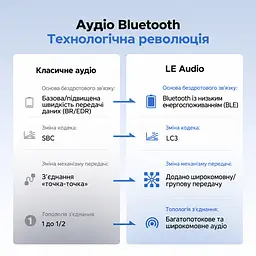 Bluetooth 6.0 аудіопередавач UGREEN BT701 аудіоадаптер з підключенням до джерела звуку через USB-C з трансляцією LE Audio Auracast на сумісні пристрої з кодеками aptX HD aptX Adaptive LC3 із затримкою менш як 40 мс у LE Audio Unicast зі спільним прослуховуванням у класичному режимі без aptX HD для PS5 Switch ПК Mac з кнопкою перемикання кодеків Plug & Play з автоматичним повторним підключенням навушників з дальністю передавання до 10 м без перешкод чорний (65708) - мініатюра 8