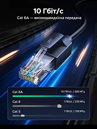 Мережевий кабель Ethernet UGREEN NW315 20 м патч-корд штекери RJ45 на обох кінцях Cat 6A до 10 Гбіт/с лише за підтримки 10GBASE-T обома портами й відповідності всієї лінії вимогам з’єднання неекранований з мідненими алюмінієвими жилами не рекомендований для PoE подовжений пластиковий фіксатор для зручного натискання й від’єднання чорний (55164) - мініатюра 2