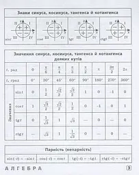 Шпаргалка старшокласника. 7–11 класи. Алгебра. Геометрія. Фізика. Хімія - мініатюра 3
