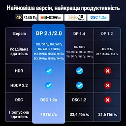 Кабель DisplayPort UGREEN DP118 2.1 16K 30 Гц 3 м чорний (25862) - мініатюра 8