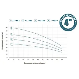 Колодязний насос DONGYIN 4SNM2/13 1.1кВт H 92(65)м Q 55(33)л/хв Ø100мм+поплавок (777355) - мініатюра 3