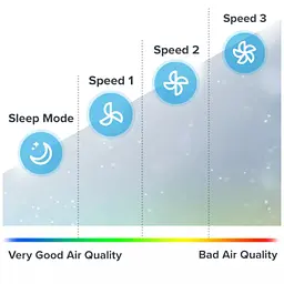 Очищувач повітря Levoit Air Purifier LV-H134-RWH White (HEAPAPLVNEU0040) - мініатюра 10