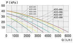 Компресор SunSun ACO-002 35 Вт 40 л/хв до 3000 л - мініатюра 4