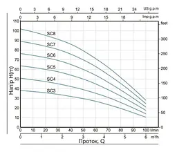 Колодязний насос Thermo Alliance SCM6 з пультом і поплавком (TASCM4075) - мініатюра 3