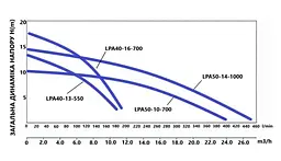 Циркуляційний насос Thermo Alliance LPS LPA40-16-700 фланцевий LPA4016700 - мініатюра 3