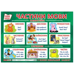 Частини мови. Плакат -