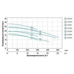 Відцентровий насос Leo 3.0 AMSm210/1.1 775520 - мініатюра 2