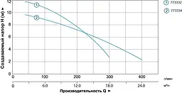 Дренажно-фекальний насос Aquatica V1300DF (з ножем) 773332 - мініатюра 3