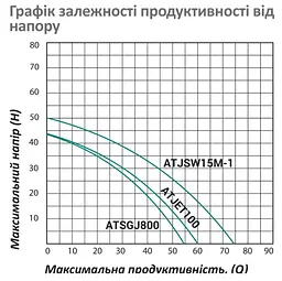 Насосна станція Pumpman ATSGJ800 Нmax 43 м Qmax 3,3 куб.м 800 Вт бак 24 л (CV029791) - мініатюра 5