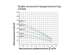 Насос глибинний відцентрований багатоступінчатий Pumpman 4STM3-7-0,37 кВт Hmax 50 м Qmax 4,8 куб.м 370 Вт - мініатюра 7