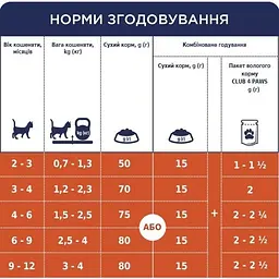 Сухий корм для кошенят Club 4 Paws Premium For Kittens Chicken з куркою 14 кг - мініатюра 5
