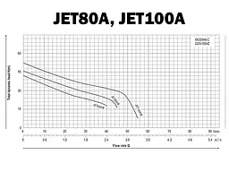 Насос відцентровий toНасоси JET100A 0,75кВт Qmax 50л/хв, H50 м (ТР-00025433) - мініатюра 2