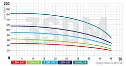 Центробіжний насос Koer 3SDM 2/21+40M+пульт KP2623 - мініатюра 3